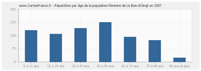 Répartition par âge de la population féminine de Le Bois-d'Oingt en 2007